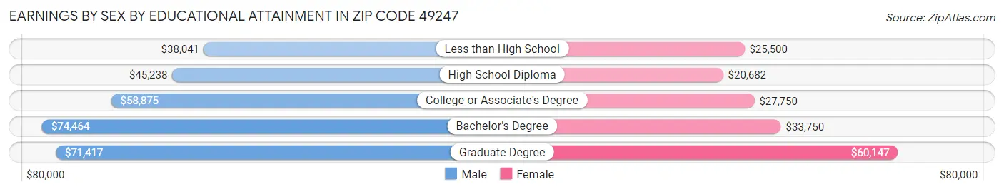 Earnings by Sex by Educational Attainment in Zip Code 49247