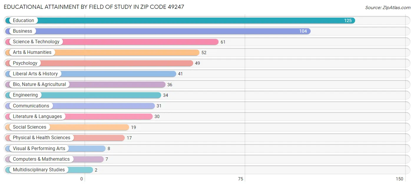 Educational Attainment by Field of Study in Zip Code 49247