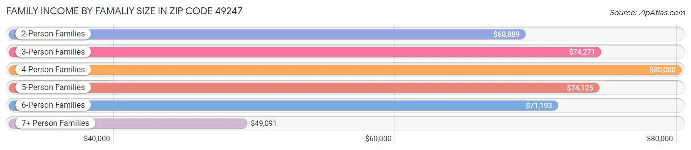 Family Income by Famaliy Size in Zip Code 49247