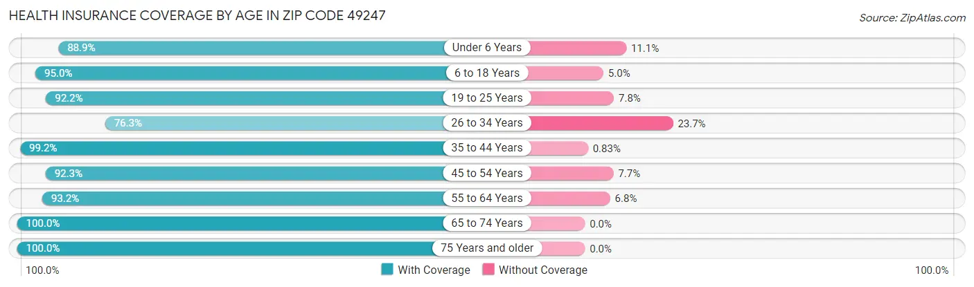 Health Insurance Coverage by Age in Zip Code 49247