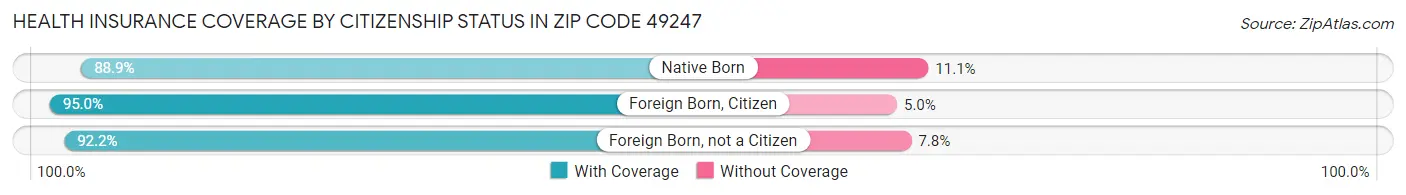 Health Insurance Coverage by Citizenship Status in Zip Code 49247