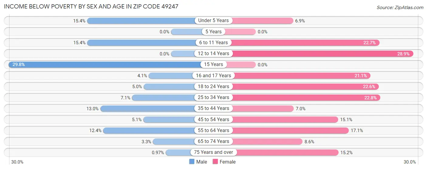 Income Below Poverty by Sex and Age in Zip Code 49247