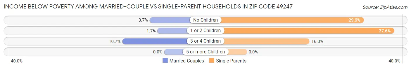 Income Below Poverty Among Married-Couple vs Single-Parent Households in Zip Code 49247