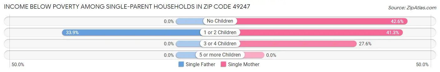 Income Below Poverty Among Single-Parent Households in Zip Code 49247