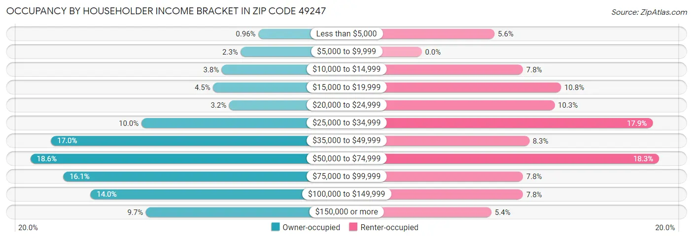 Occupancy by Householder Income Bracket in Zip Code 49247