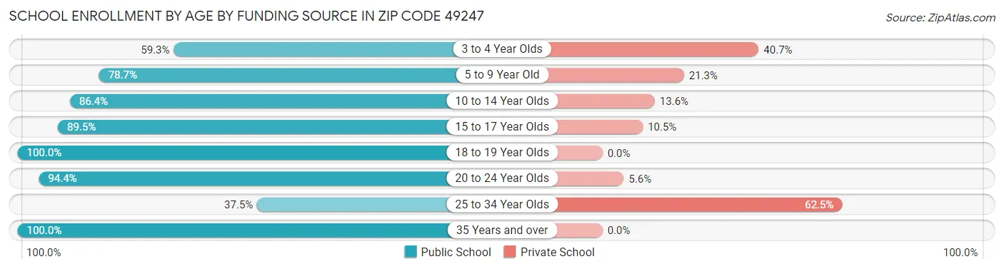 School Enrollment by Age by Funding Source in Zip Code 49247