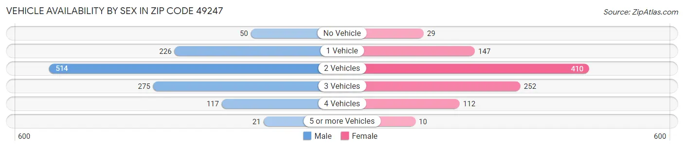 Vehicle Availability by Sex in Zip Code 49247