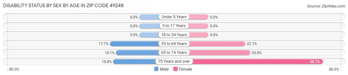 Disability Status by Sex by Age in Zip Code 49248
