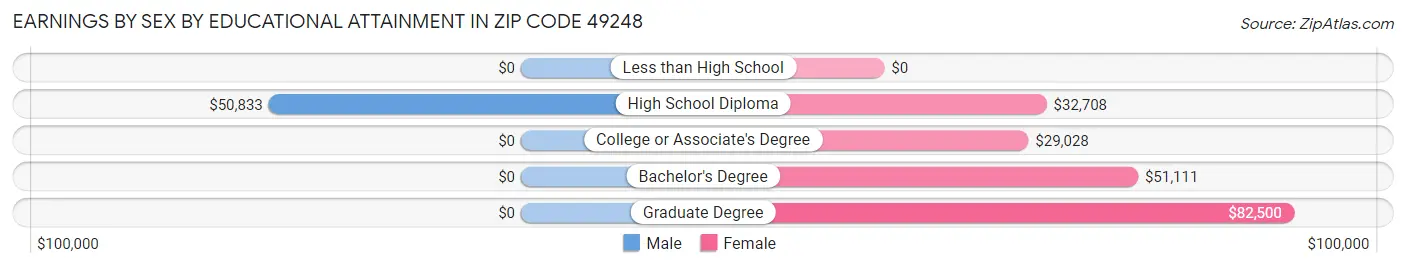 Earnings by Sex by Educational Attainment in Zip Code 49248