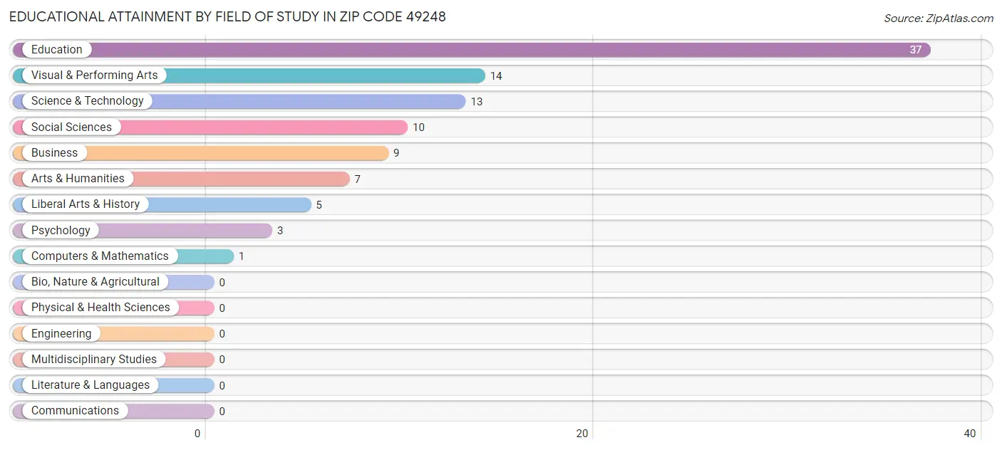 Educational Attainment by Field of Study in Zip Code 49248