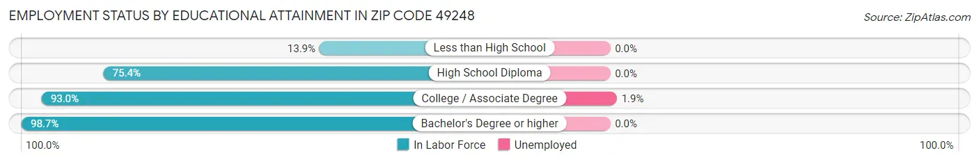 Employment Status by Educational Attainment in Zip Code 49248