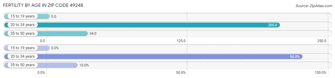 Female Fertility by Age in Zip Code 49248