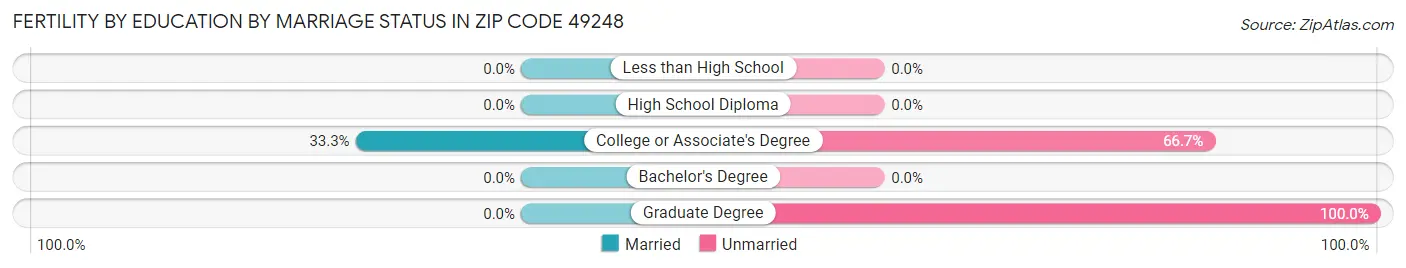 Female Fertility by Education by Marriage Status in Zip Code 49248