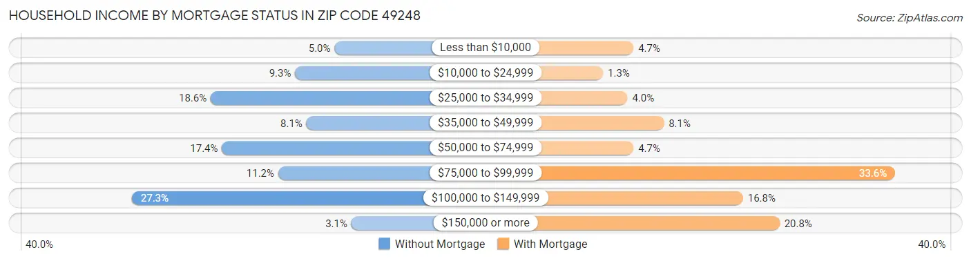 Household Income by Mortgage Status in Zip Code 49248