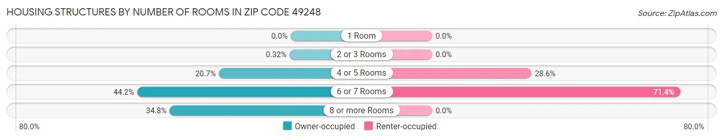 Housing Structures by Number of Rooms in Zip Code 49248