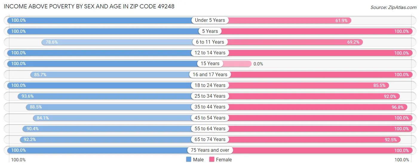 Income Above Poverty by Sex and Age in Zip Code 49248