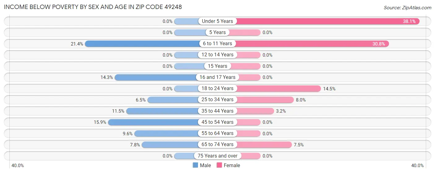 Income Below Poverty by Sex and Age in Zip Code 49248