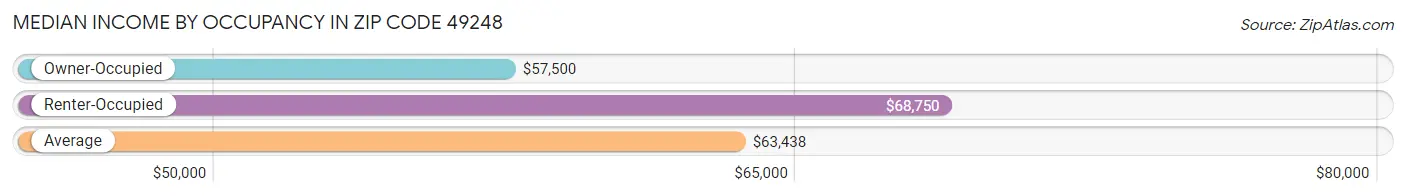 Median Income by Occupancy in Zip Code 49248