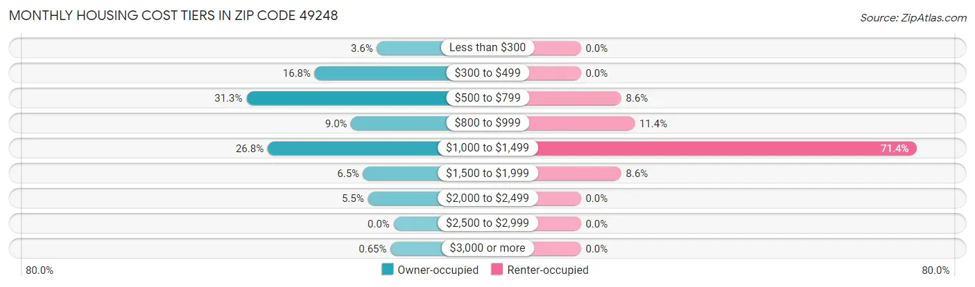 Monthly Housing Cost Tiers in Zip Code 49248