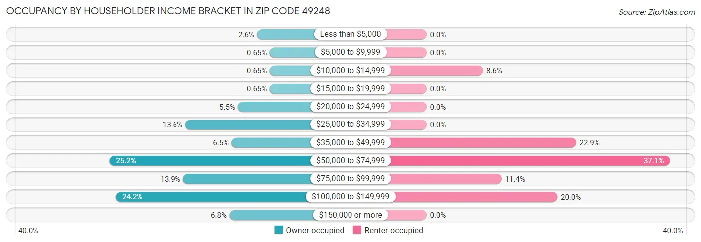 Occupancy by Householder Income Bracket in Zip Code 49248
