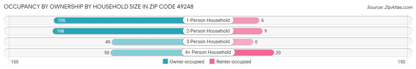Occupancy by Ownership by Household Size in Zip Code 49248