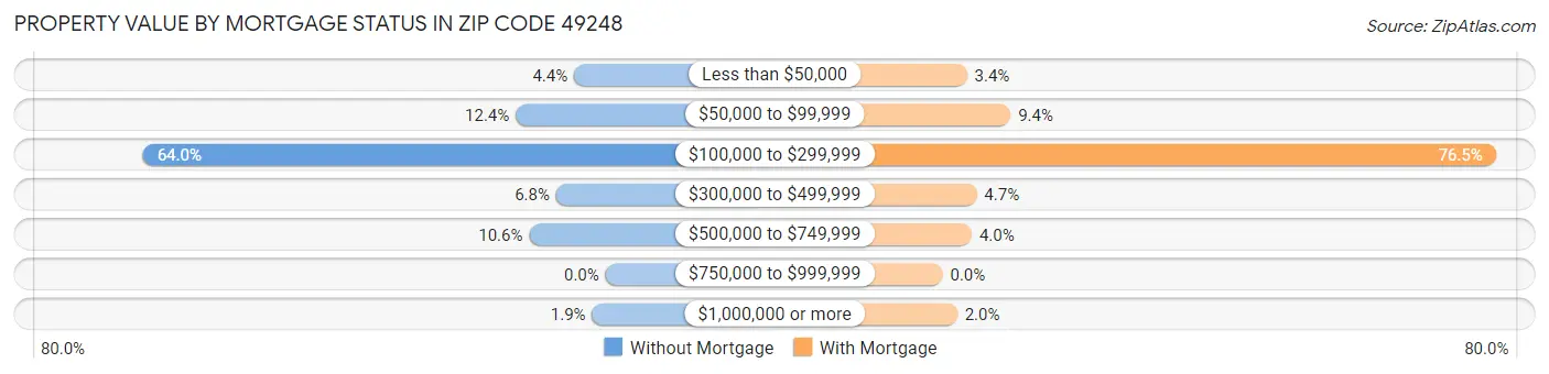 Property Value by Mortgage Status in Zip Code 49248