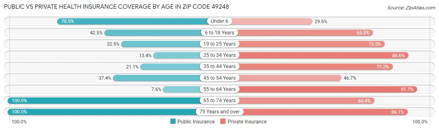 Public vs Private Health Insurance Coverage by Age in Zip Code 49248