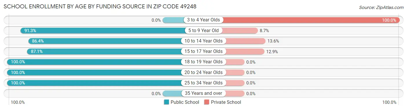 School Enrollment by Age by Funding Source in Zip Code 49248