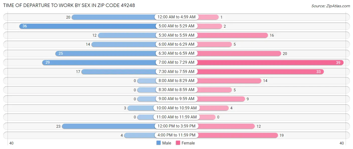 Time of Departure to Work by Sex in Zip Code 49248