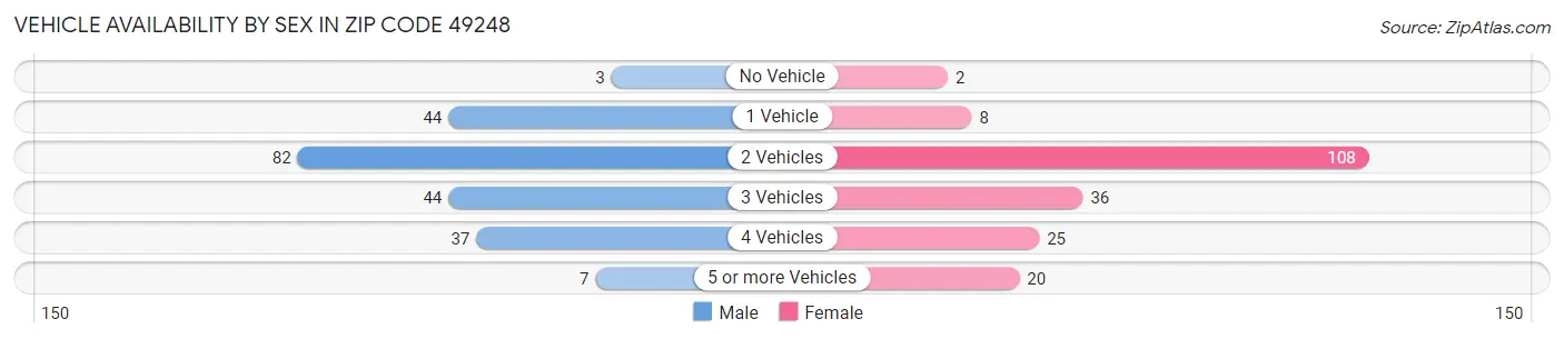 Vehicle Availability by Sex in Zip Code 49248