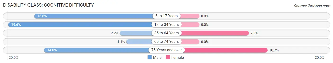 Disability in Zip Code 49249: <span>Cognitive Difficulty</span>