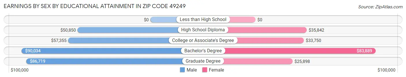 Earnings by Sex by Educational Attainment in Zip Code 49249
