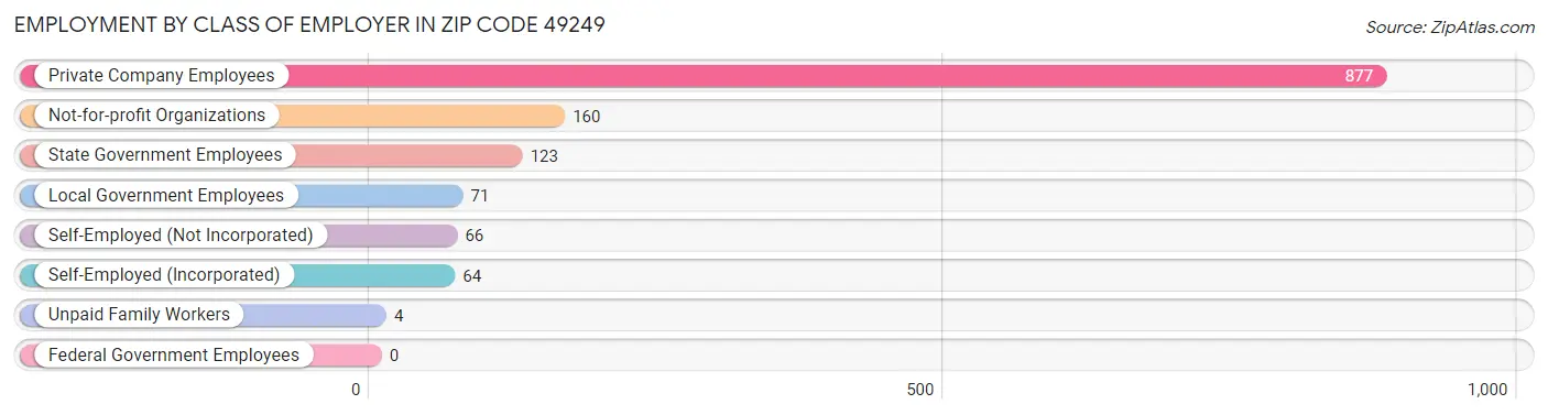 Employment by Class of Employer in Zip Code 49249