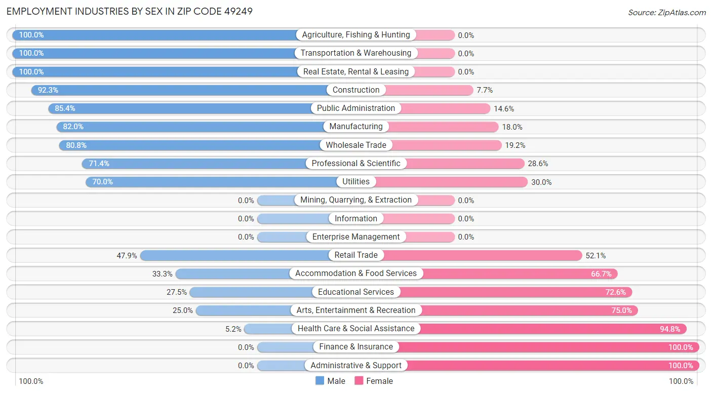 Employment Industries by Sex in Zip Code 49249