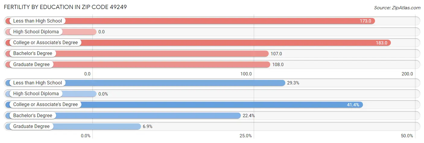 Female Fertility by Education Attainment in Zip Code 49249