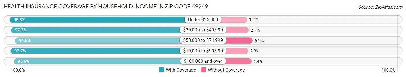 Health Insurance Coverage by Household Income in Zip Code 49249