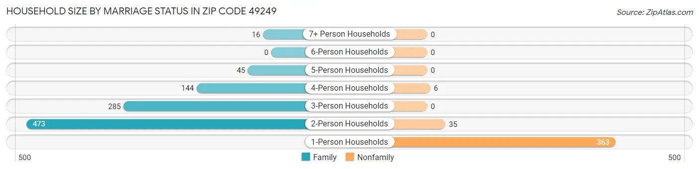 Household Size by Marriage Status in Zip Code 49249