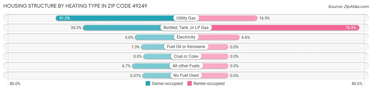 Housing Structure by Heating Type in Zip Code 49249