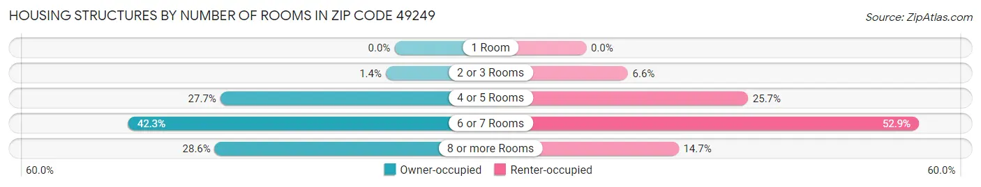 Housing Structures by Number of Rooms in Zip Code 49249
