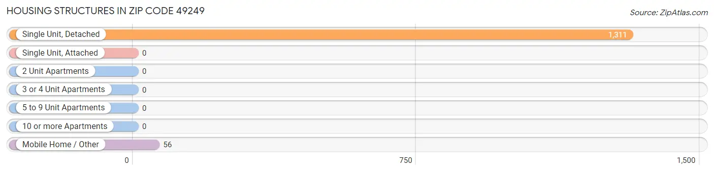 Housing Structures in Zip Code 49249