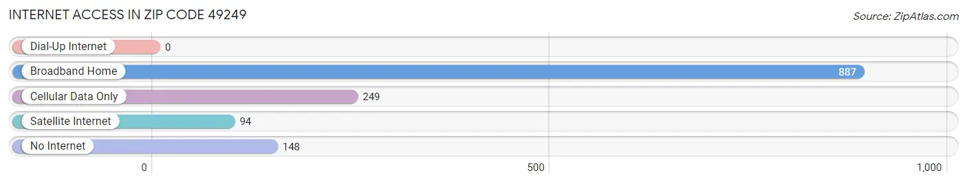 Internet Access in Zip Code 49249