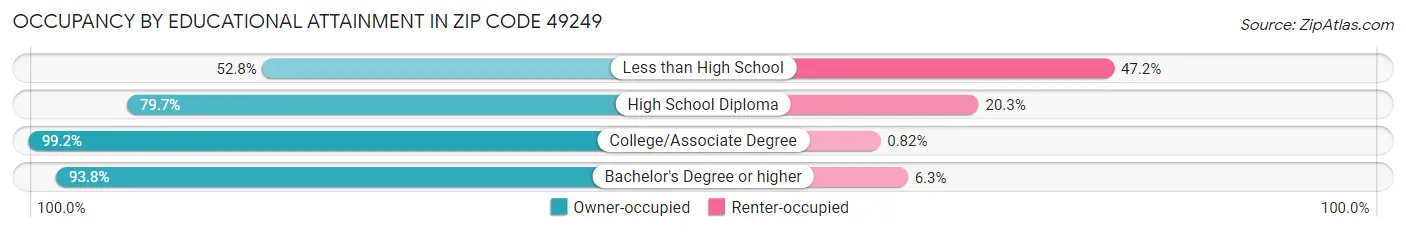 Occupancy by Educational Attainment in Zip Code 49249