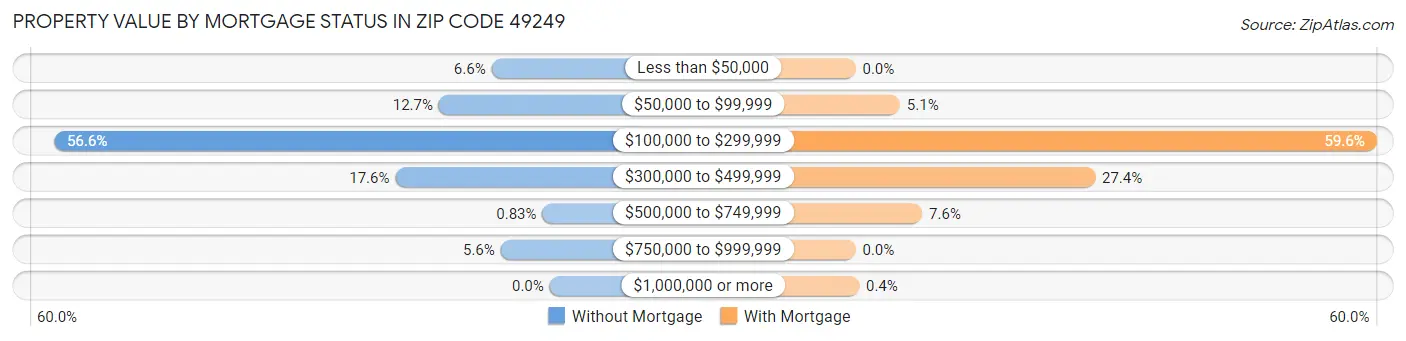 Property Value by Mortgage Status in Zip Code 49249