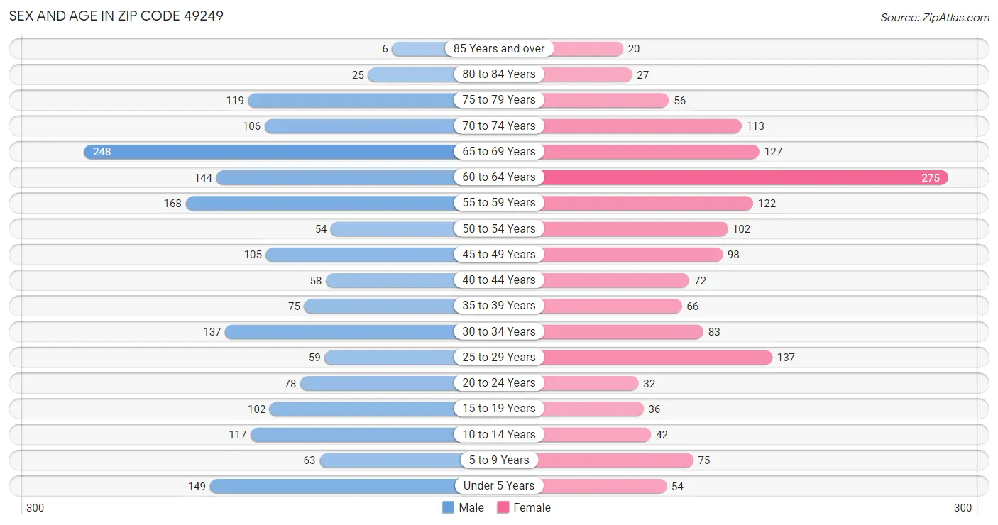 Sex and Age in Zip Code 49249