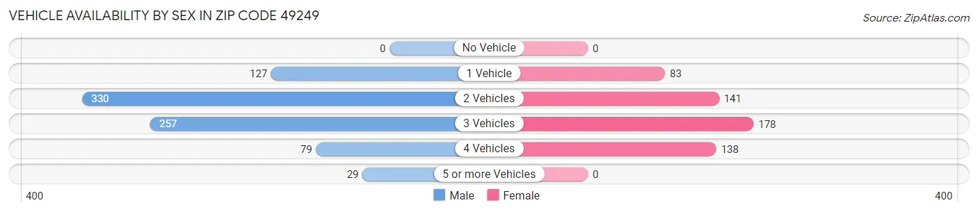 Vehicle Availability by Sex in Zip Code 49249
