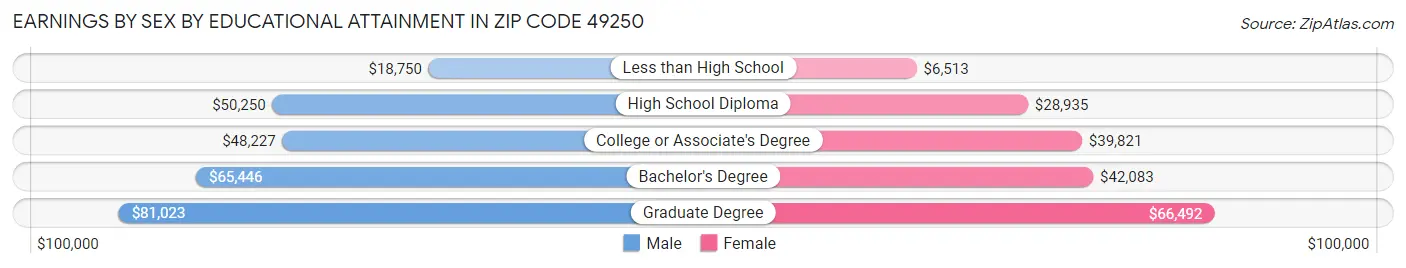Earnings by Sex by Educational Attainment in Zip Code 49250