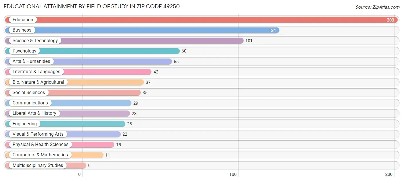 Educational Attainment by Field of Study in Zip Code 49250