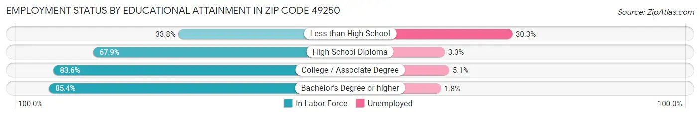 Employment Status by Educational Attainment in Zip Code 49250