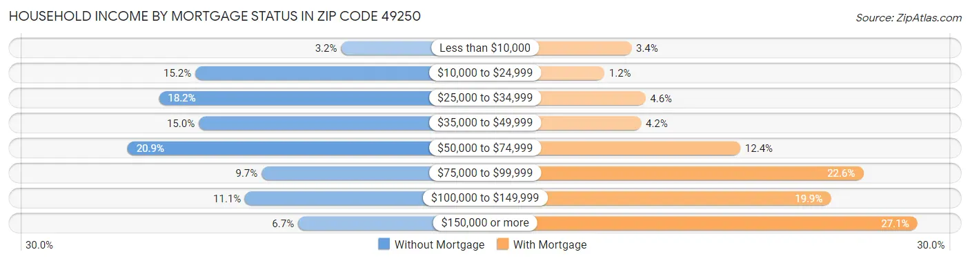 Household Income by Mortgage Status in Zip Code 49250