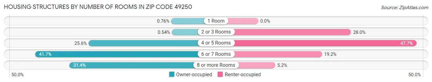 Housing Structures by Number of Rooms in Zip Code 49250
